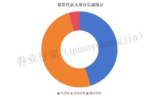 100%撤否，都是哪些保代？