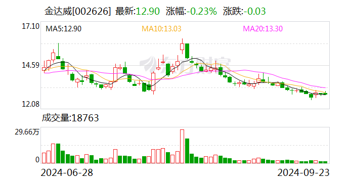 金达威：全资子公司取得饲料添加剂生产许可证