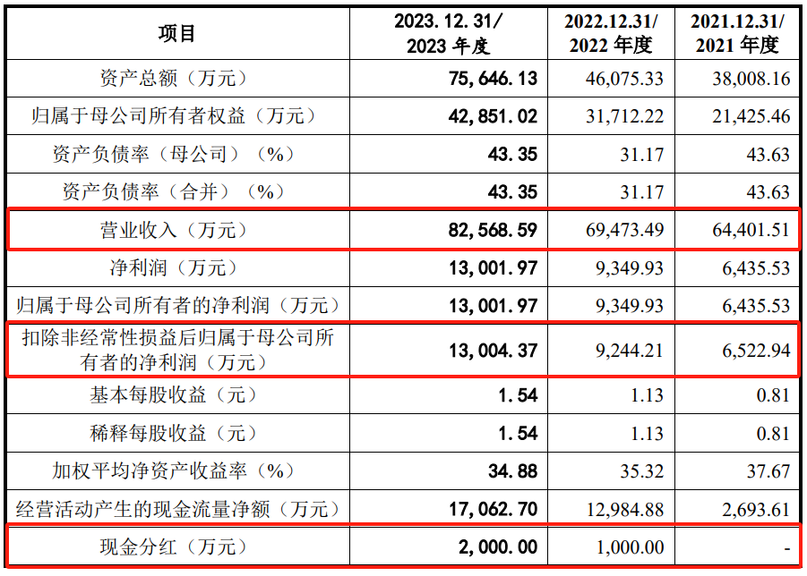 1.3亿利润，主板IPO撤材料，主板究竟需要多少利润呢？