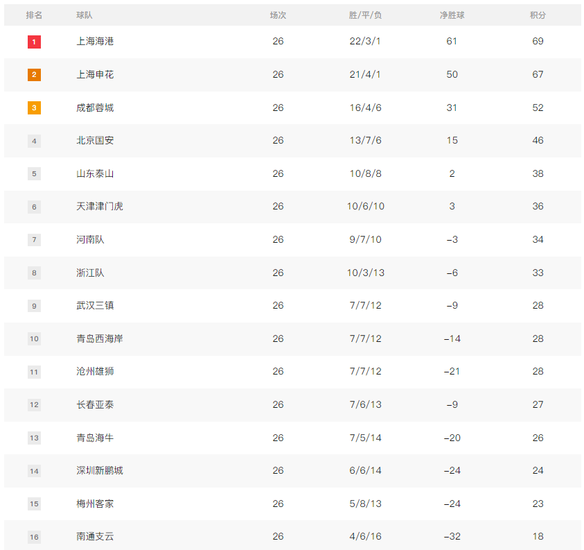 中超积分榜：海港领跑申花次席 8队保级大混战                