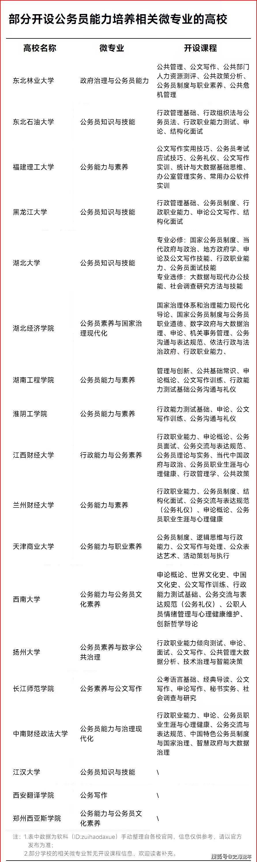 开心！一批高校开设公务员专业，包括211大学和省属重点大学