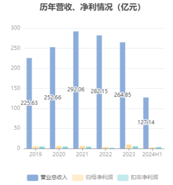 中国乳业第一股，连续下滑第三年