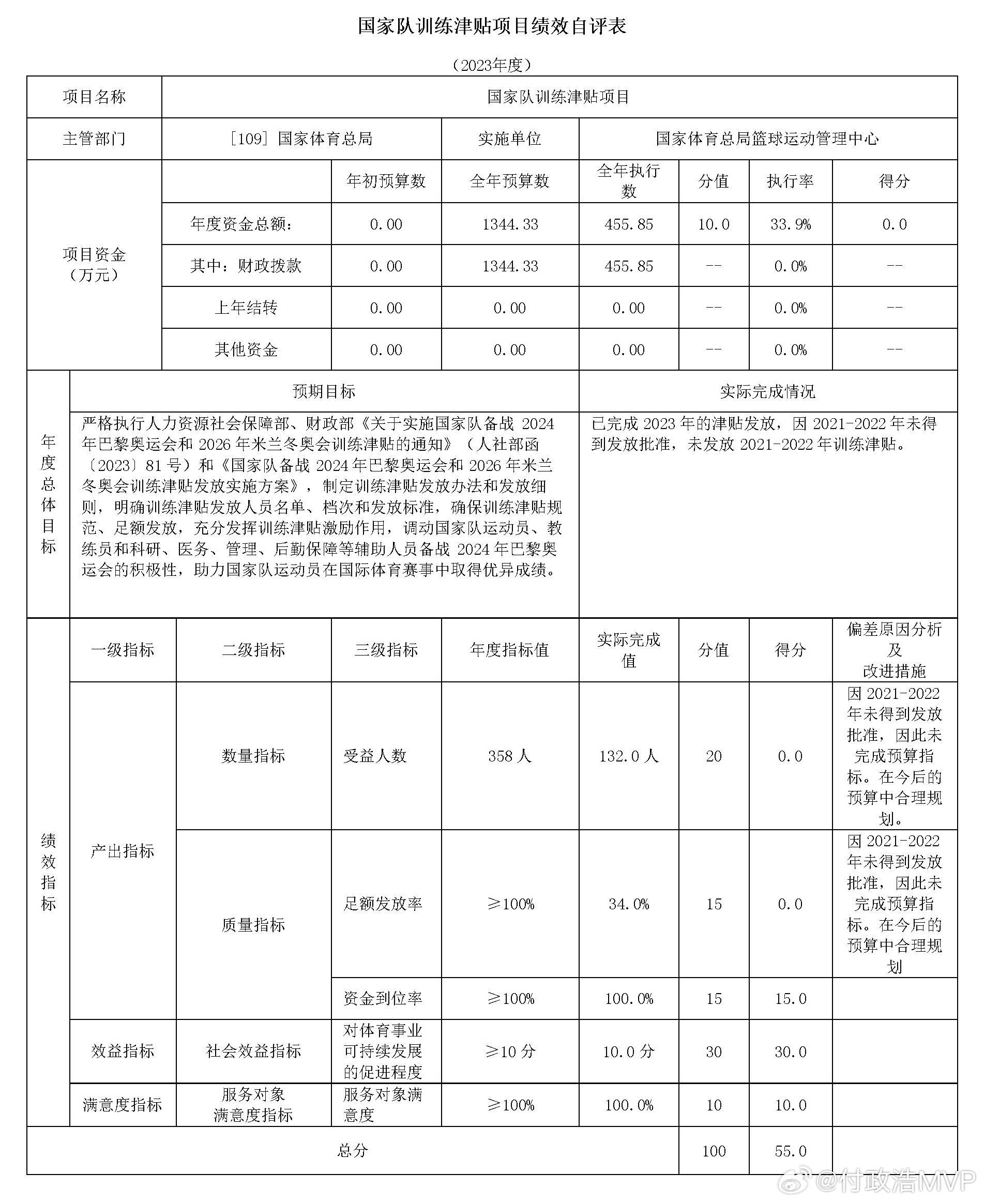 篮管中心2023年支出：全年6172.48万 比上一年增加4105万                