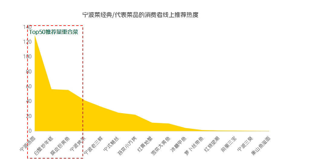 宁波菜最受哪些城市欢迎？“流量单品”是哪些？                