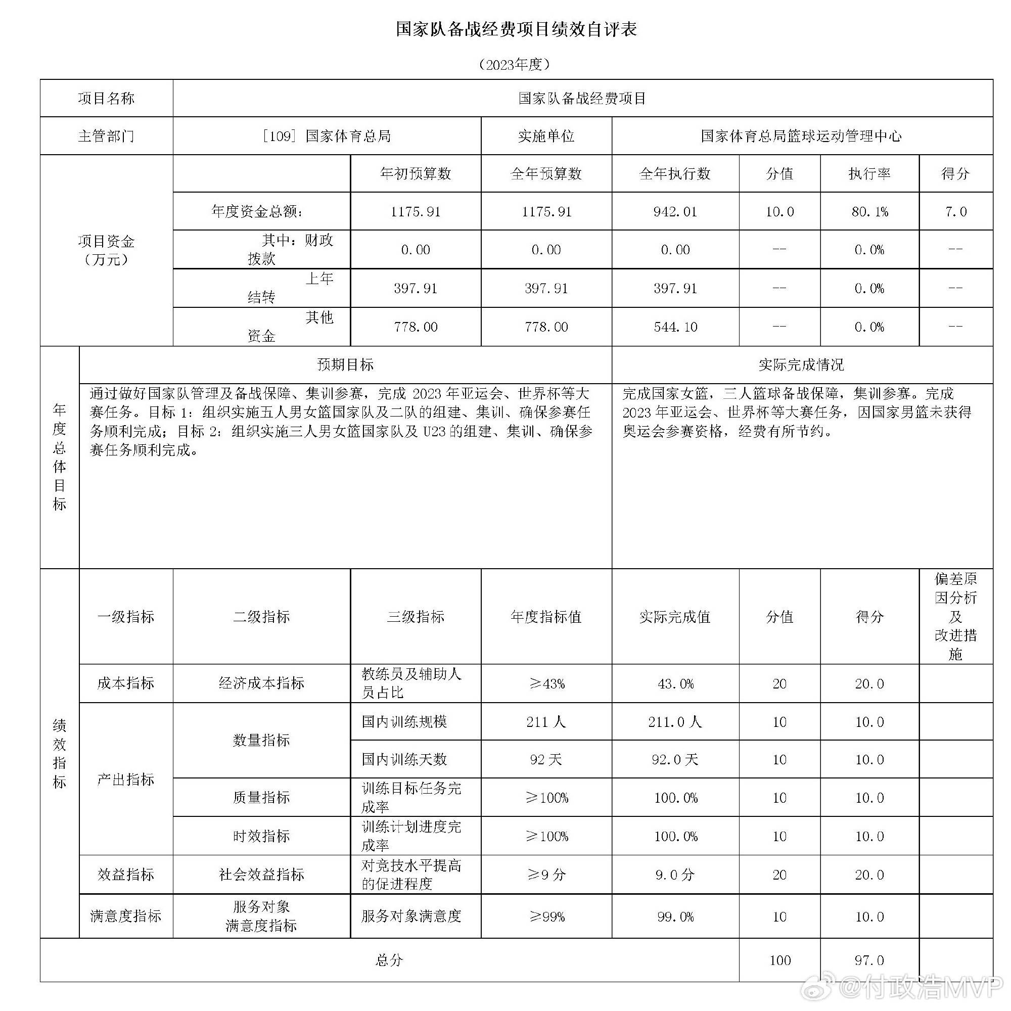 篮管中心2023年支出：全年6172.48万 比上一年增加4105万                