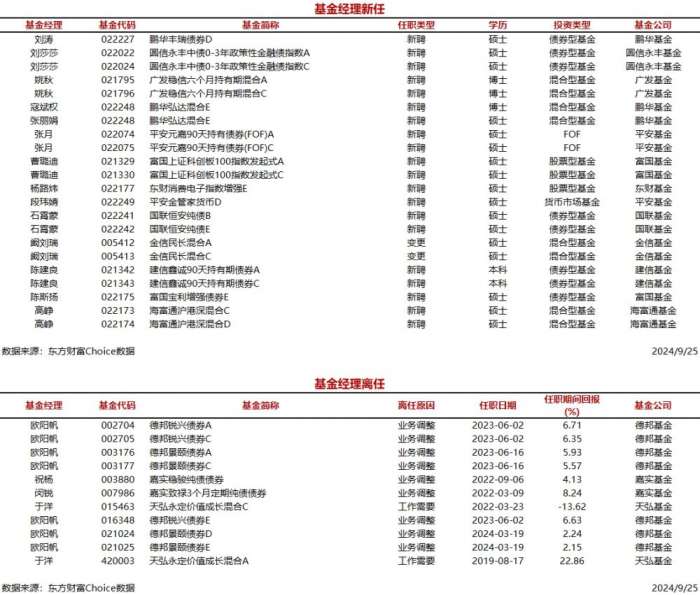 时刻快讯|今日新聘基金经理14人，离任4人