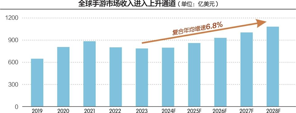 两年累计亏14亿元 凯撒文化能凭新游戏翻身吗？