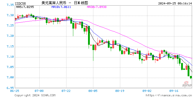 美元指数大跌逼近100大关 离岸人民币持续升值，逼近7关口！