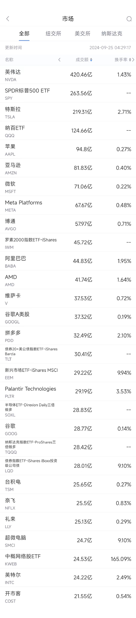 9月24日美股成交额前20：阿里大涨7.9%，央行刺激政策推动中概股普涨