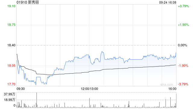 新秀丽9月24日斥资2259.22万港元回购125.13万股