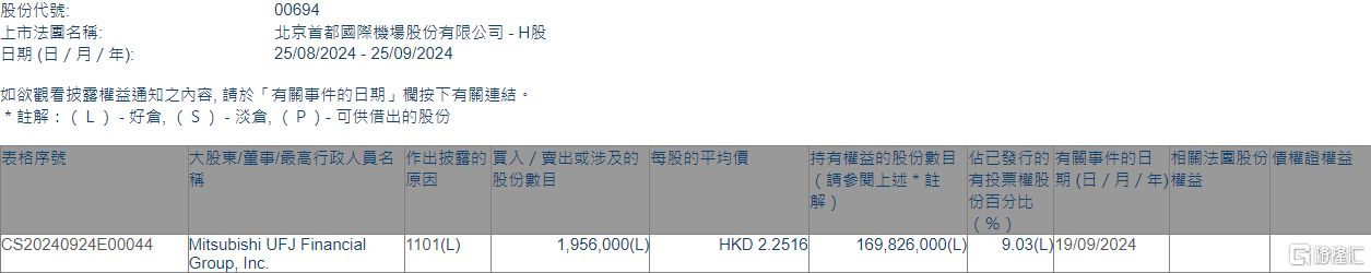 北京首都机场股份(00694.HK)获Mitsubishi UFJ Financial Group增持195.6万股