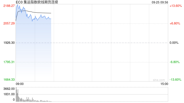 快讯：集运指数（欧线）主力合约向上触及2200.0点，日内涨超14%