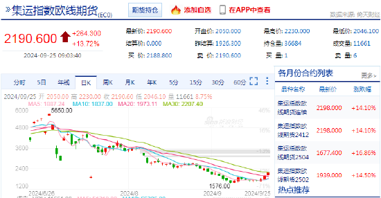 快讯：集运指数（欧线）主力合约向上触及2200.0点，日内涨超14%