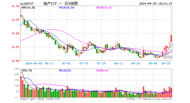 “冲击九连阳”！地产ETF（159707）开盘飙升近5%，万科A领涨板块7.16%！政策效果有望逐渐显现