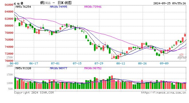 光大期货：9月25日有色金属日报