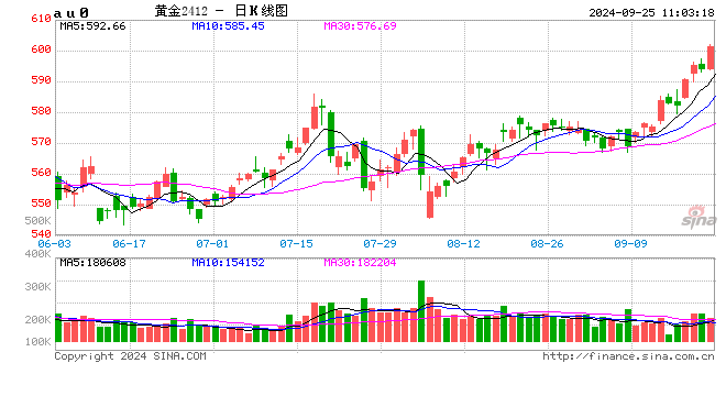 沪金期货首次涨至600元/克！