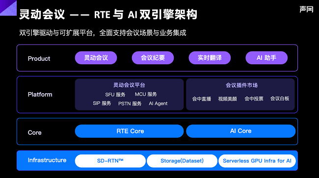 声网发布aPaaS 灵动会议 RTE融合AI打造新一代智能协作平台