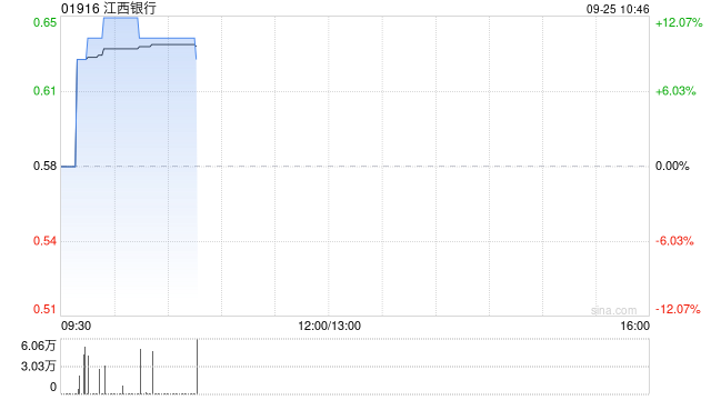 内银股早盘普涨 江西银行涨近9%招商银行涨近6%