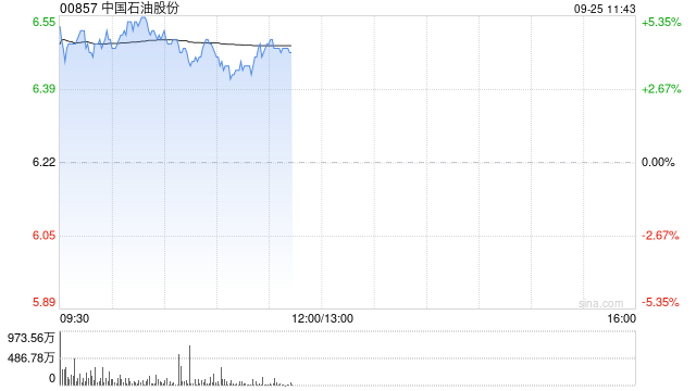 石油股早盘集体上涨 中国石油及中海油服均涨超4%