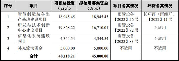 中轻长泰终止科创板IPO 原拟募4.5亿元