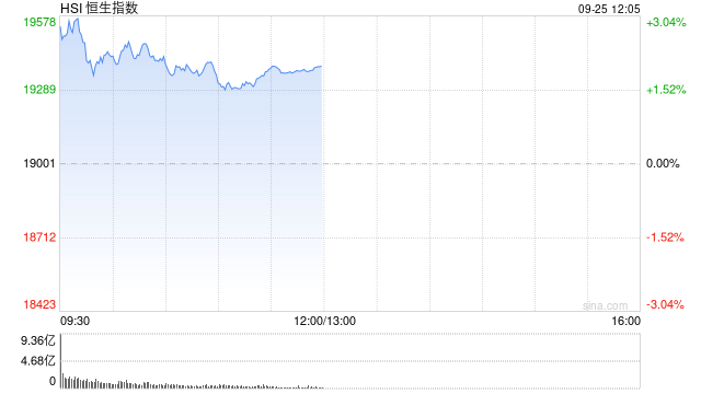 午评：港股恒指涨2.01% 恒生科指涨2.36%资源股、金融股齐涨