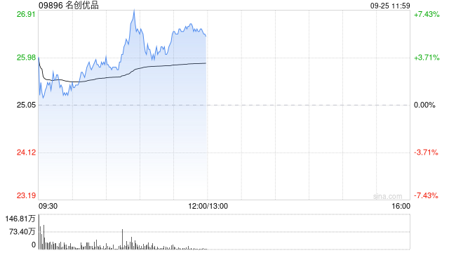 名创优品9月24日于纽交所耗资约979.2万港元回购37.6万股  第1张