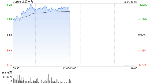 电力股早盘继续上扬 龙源电力涨近6%华润电力涨超2%