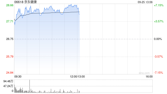 京东健康午前涨近7% 近日宣布推出“护士到家”服务