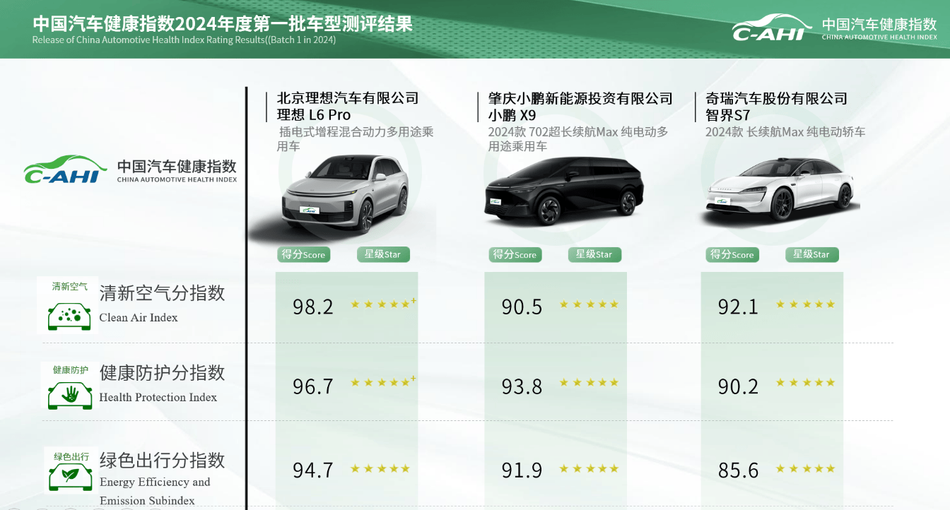 2024年中国汽研汽车指数第一批测评结果权威公开发布