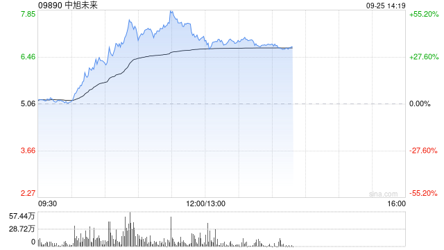 中旭未来盘中暴涨超55% 成交量创历史新高