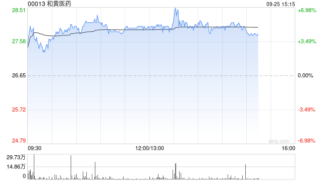 和黄医药午后涨超5% 呋喹替尼获准进入日本市场