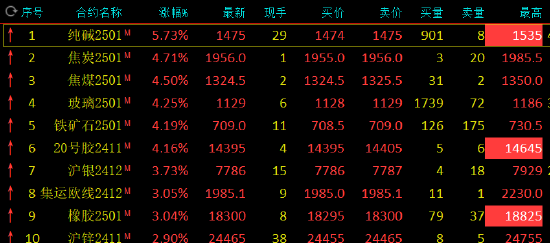 收评：纯碱涨超5% 双焦等涨超4% 沪金收涨