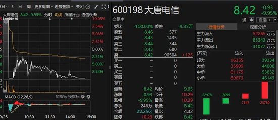 破万亿元！时隔99个交易日