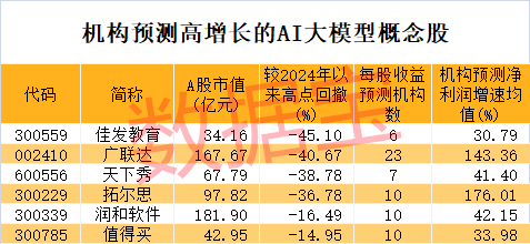 冷门板块突然大爆发，多股连续涨停！巨头放大招，AI大模型进入爆发期，高增长潜力股仅6只（附名单）