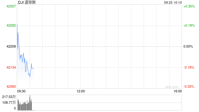 早盘：道指与标普500指数再创盘中历史新高