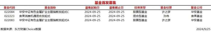 时刻快讯|今日3只基金首发募集