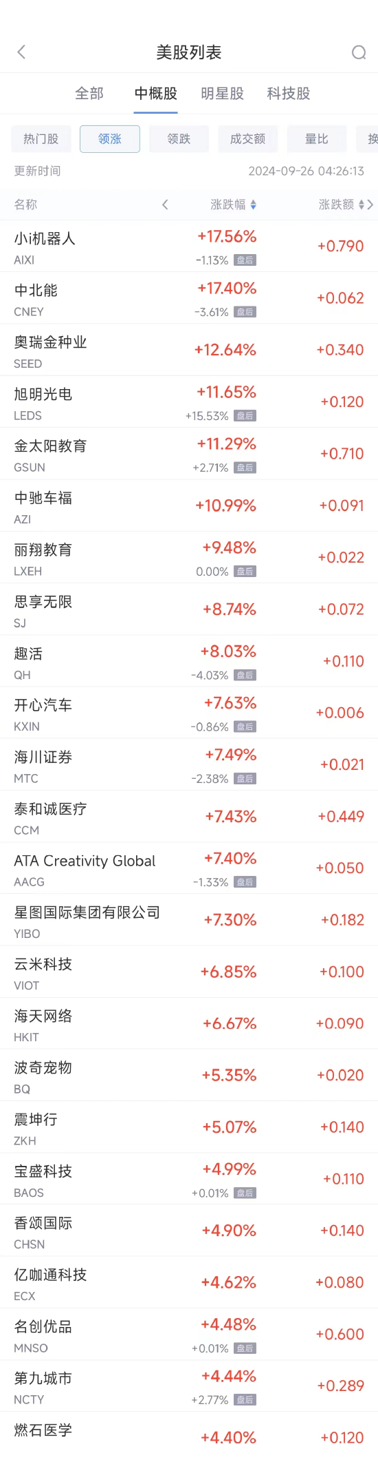 周三热门中概股涨跌不一 名创优品涨4.5%，蔚来跌4.9%