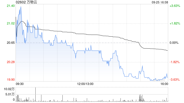万物云9月25日斥资560.73万港元回购27.94万股