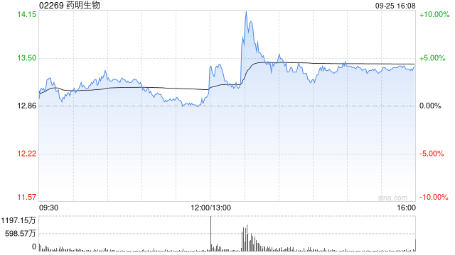 药明生物9月25日斥资1725.79万港元回购132.55万股
