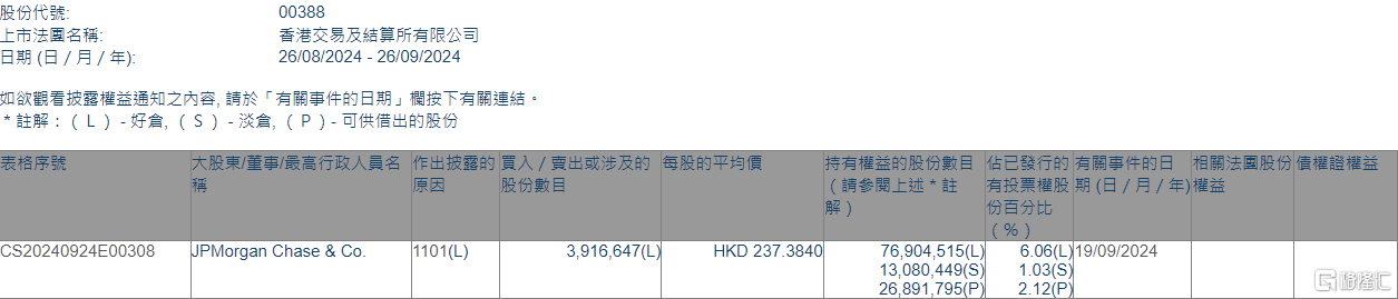 香港交易所(00388.HK)获摩根大通增持391.66万股