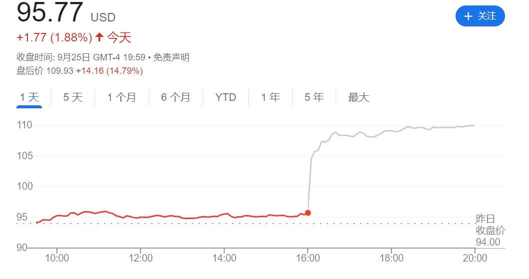 “AI信仰”再充值！美光公布炸裂财报 股价盘后暴涨超14%