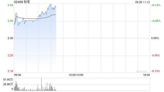 粉笔早盘涨超4% 机构指公司利润率仍有改善空间