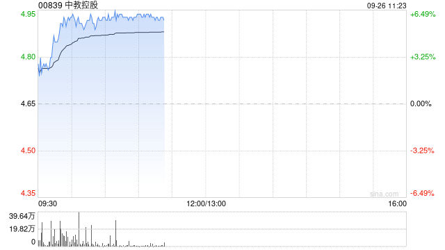 教育股早盘涨幅居前 中国东方教育及希教国际控股均涨超4%