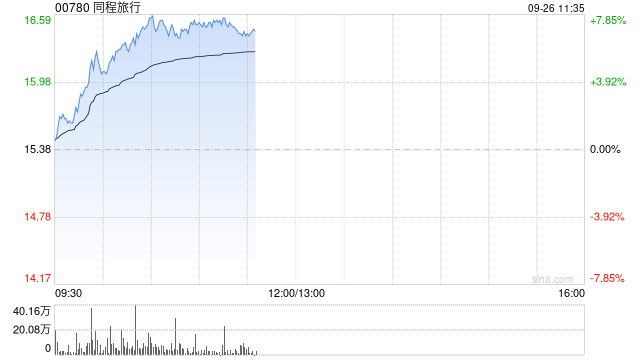 旅游概念股早盘普遍上涨 同程旅行涨逾8%中国中免涨逾6%
