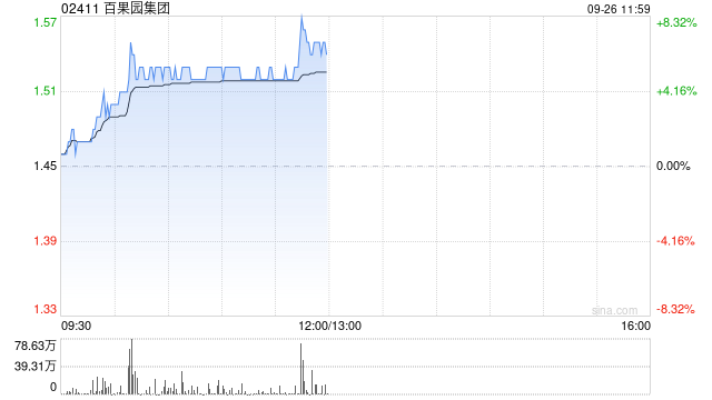 百果园集团早盘涨超5% 机构料公司盈利水平有望持续提升