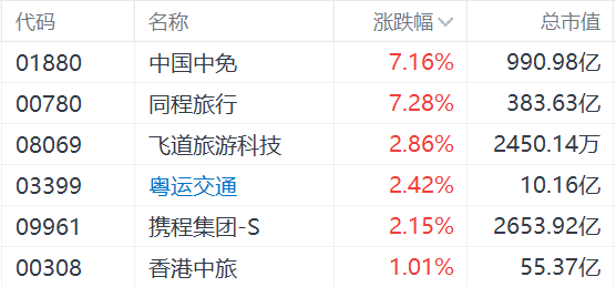 港股异动丨旅游股上涨，同程旅行中国中免涨超7%，上海发5亿消费券住宿占9000万