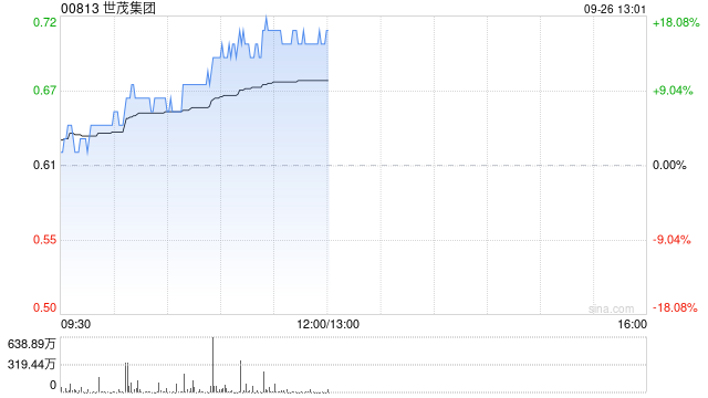 内房股早盘强势走高 世茂集团及旭辉控股集团均涨逾10%