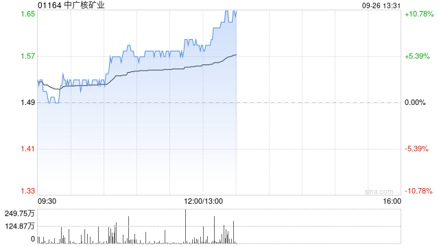 中广核矿业持续涨超9% 机构料天然铀价格有望继续上涨