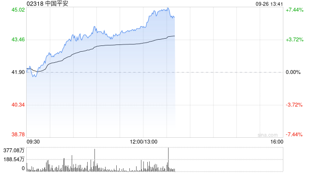 内险股早盘集体上扬 中国平安涨近5%新华保险涨超3%