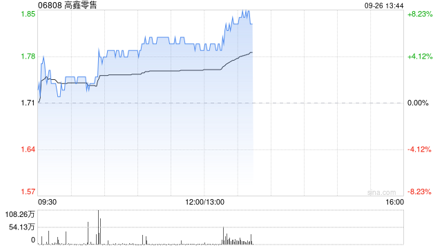 高鑫零售现涨超5% 麦格理将评级上调至买入评级